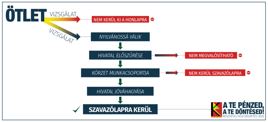 ötlettől a szavazásig