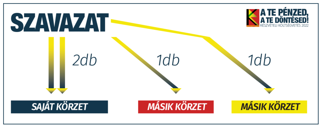 A szavazás menete