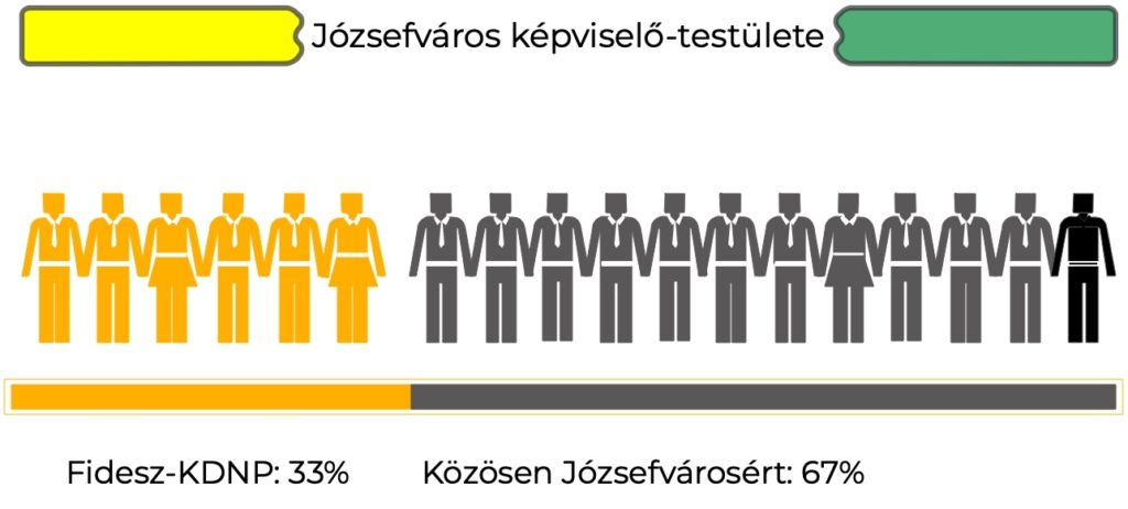 Frakciók a képviselő-testületben