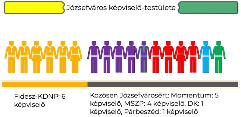 Pártok a képviselő-testületben