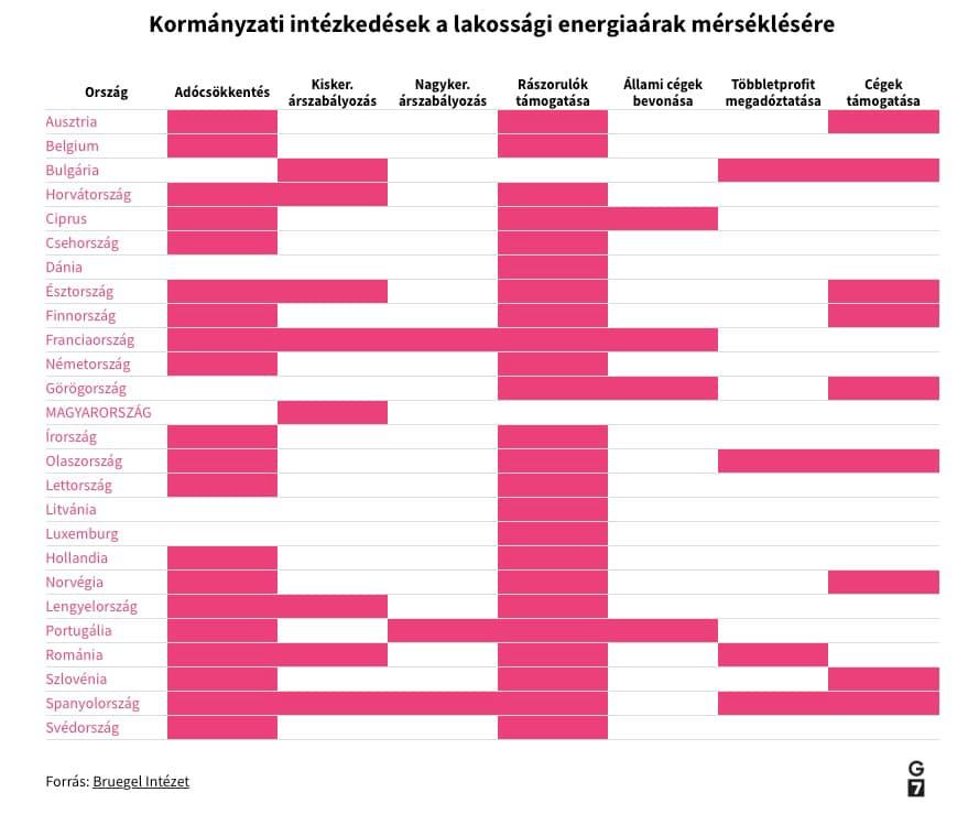 Energiaártámogatások Európában
