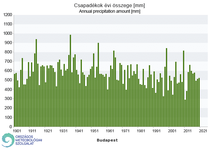Évi csapadékmennyiség Budapesten 1901 óta