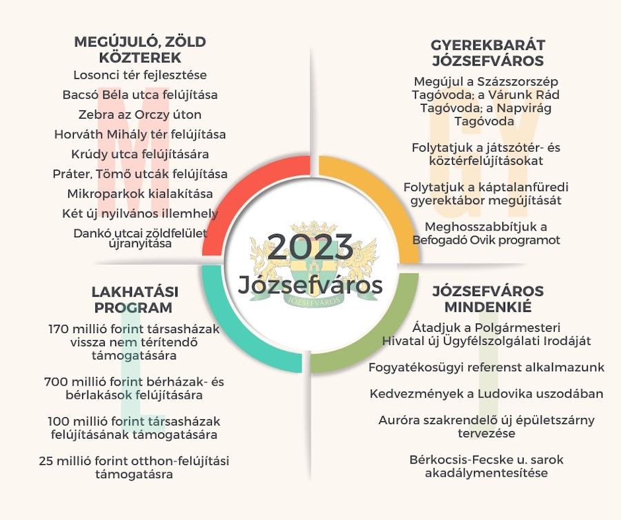 Józsefváros 2023-as költségvetésének fontosabb elemei