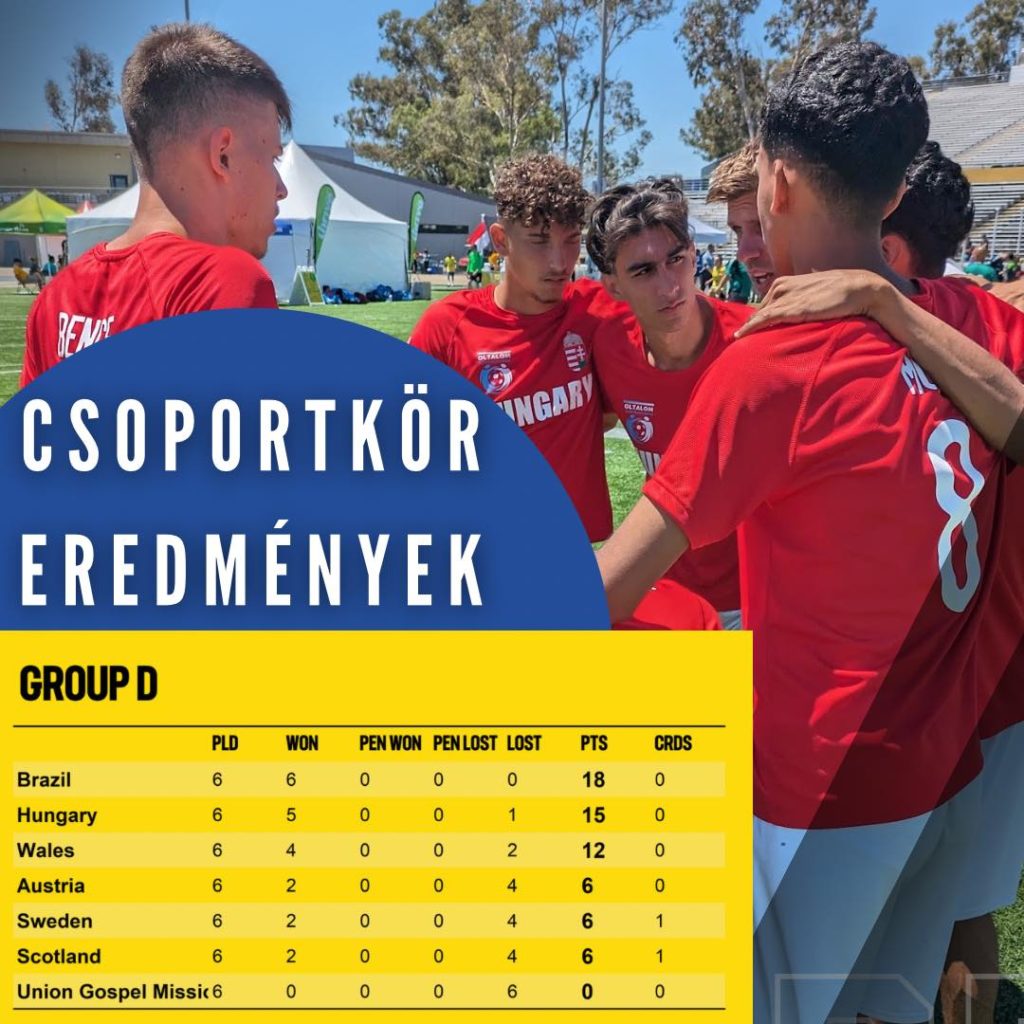 HWC 2023 - az első kör D csoportjának végeredménye