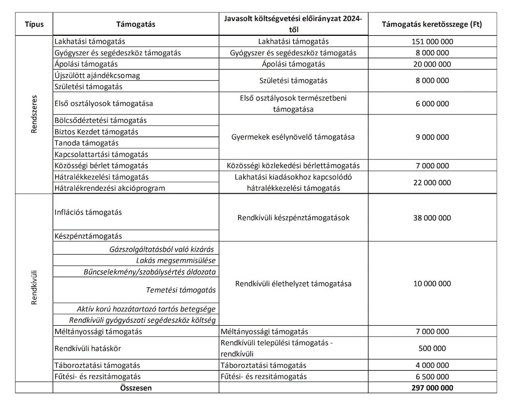 Szociális támogatások kerete 2023. november 15-től