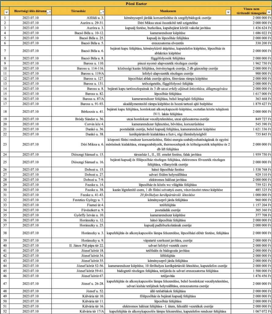 Pécsi Eszter társasházi támogatások 2023 / 1