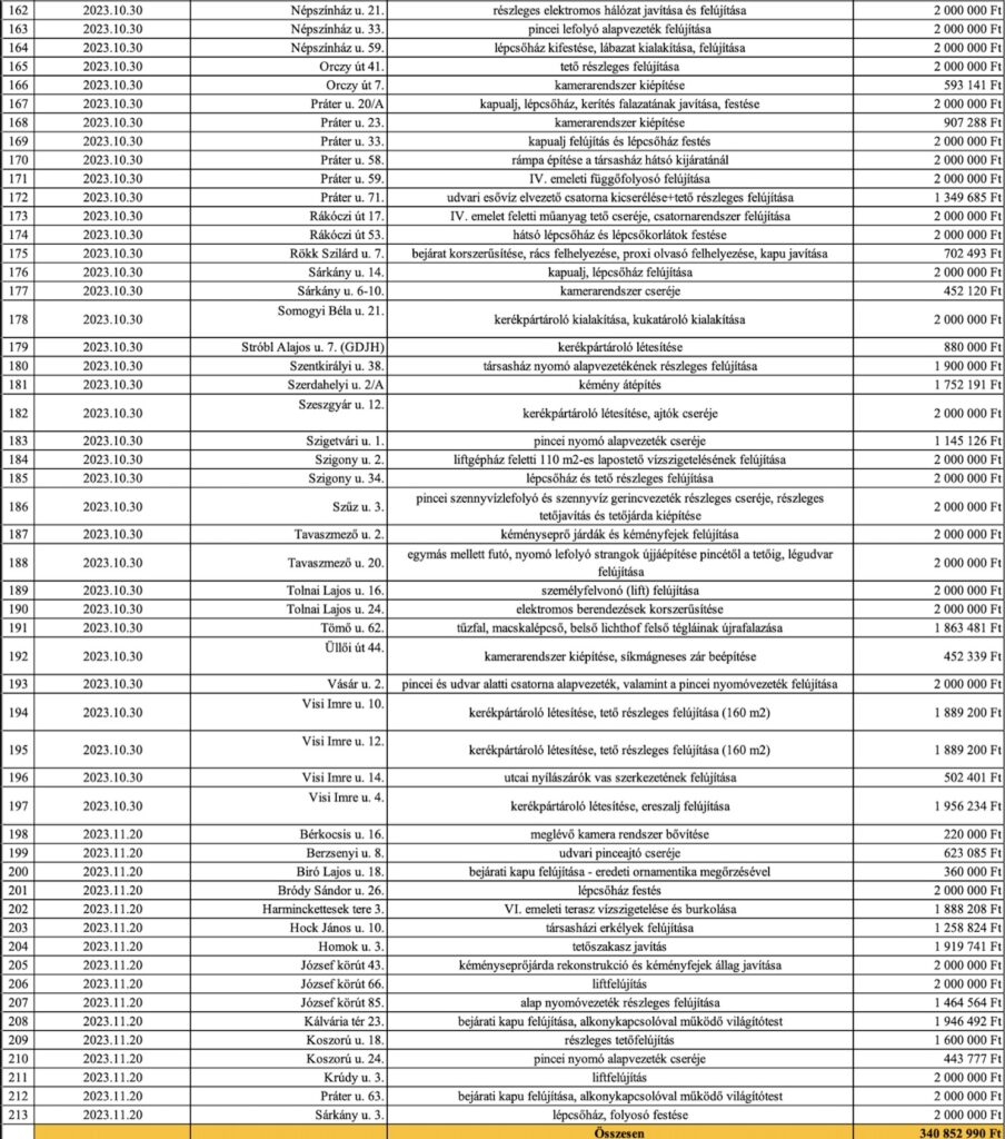 Pécsi Eszter társasházi támogatások 2023 / 4